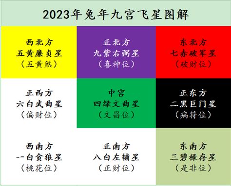 2023年九宫飞星图|2023年九宫飞星图 各方位吉凶详解和化解方式——天玄网